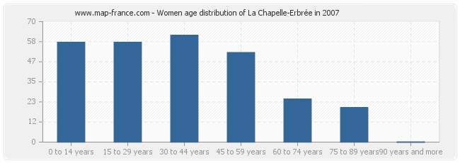 Women age distribution of La Chapelle-Erbrée in 2007